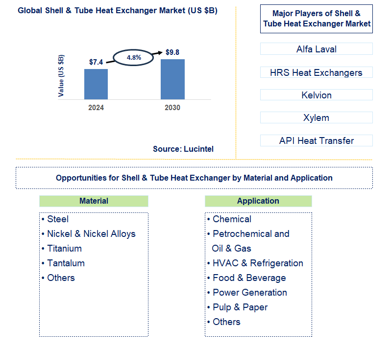 Shell & Tube Heat Exchanger Trends and Forecast